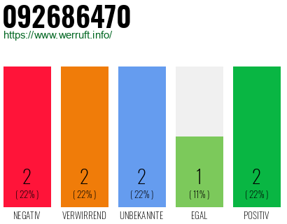 Rufnummer 092686470 Telefonnummer 092686470