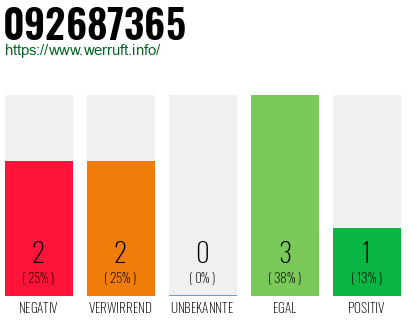 Rufnummer 092687365 Telefonnummer 092687365