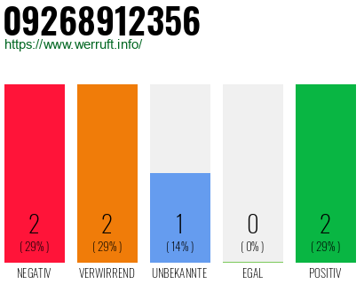 Rufnummer 09268912356 Telefonnummer 09268912356