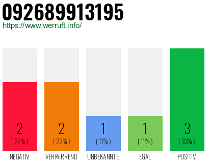 Rufnummer 092689913195 Telefonnummer 092689913195