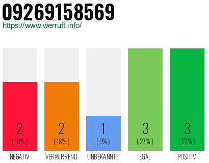 Rufnummer 09269158569 Telefonnummer 09269158569
