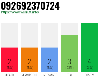 Rufnummer 092692370724 Telefonnummer 092692370724