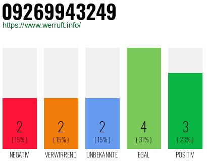 Rufnummer 09269943249 Telefonnummer 09269943249