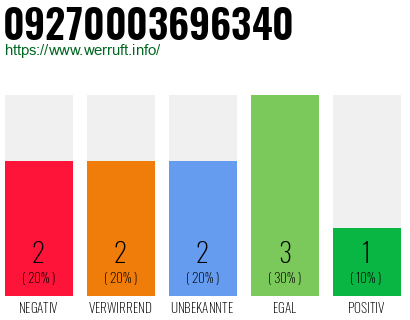Rufnummer 09270003696340 Telefonnummer 09270003696340