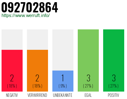 Rufnummer 092702864 Telefonnummer 092702864