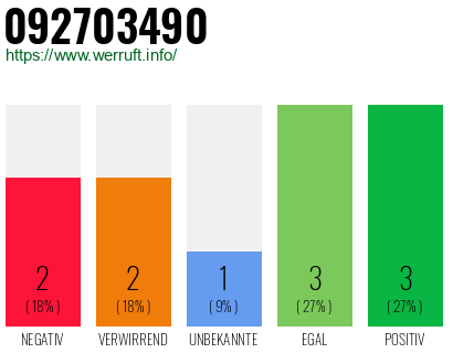 Rufnummer 092703490 Telefonnummer 092703490