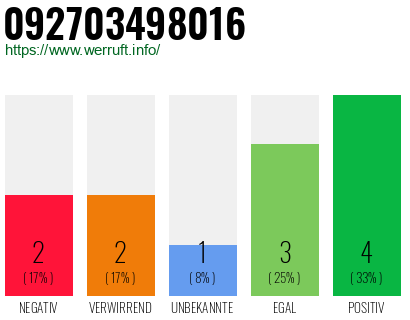 Rufnummer 092703498016 Telefonnummer 092703498016
