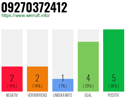 Rufnummer 09270372412 Telefonnummer 09270372412