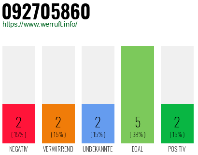 Rufnummer 092705860 Telefonnummer 092705860