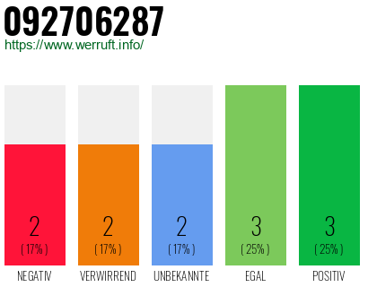 Rufnummer 092706287 Telefonnummer 092706287