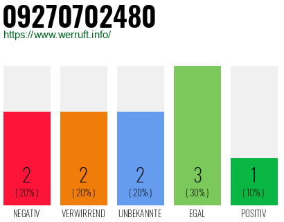 Rufnummer 09270702480 Telefonnummer 09270702480