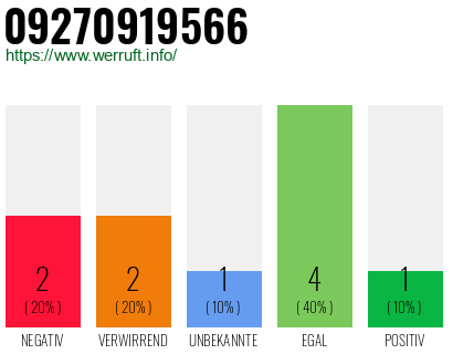 Rufnummer 09270919566 Telefonnummer 09270919566