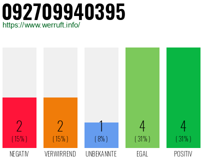 Rufnummer 092709940395 Telefonnummer 092709940395