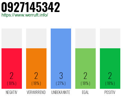 Rufnummer 0927145342 Telefonnummer 0927145342