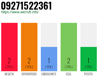 Rufnummer 09271522361 Telefonnummer 09271522361