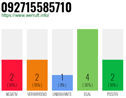 Rufnummer 092715585710 Telefonnummer 092715585710