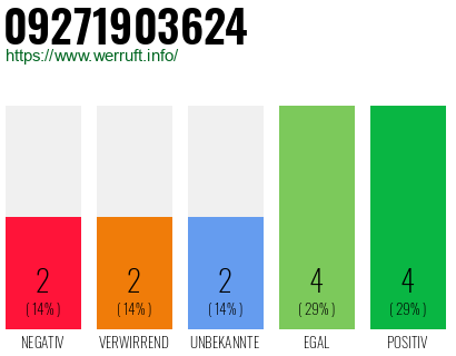 Rufnummer 09271903624 Telefonnummer 09271903624