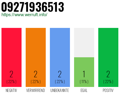 Rufnummer 09271936513 Telefonnummer 09271936513