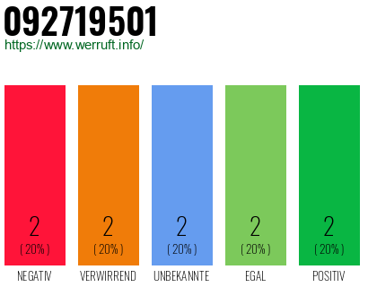 Rufnummer 092719501 Telefonnummer 092719501