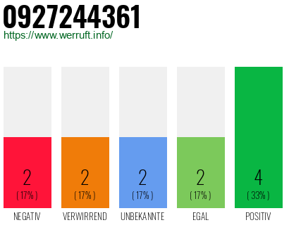 Rufnummer 0927244361 Telefonnummer 0927244361