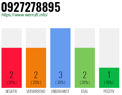 Rufnummer 0927278895 Telefonnummer 0927278895
