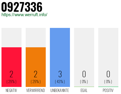 Rufnummer 0927336 Telefonnummer 0927336