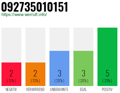 Rufnummer 092735010151 Telefonnummer 092735010151