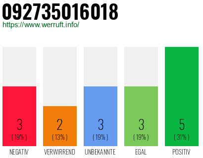 Rufnummer 092735016018 Telefonnummer 092735016018