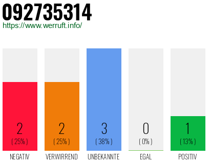 Rufnummer 092735314 Telefonnummer 092735314