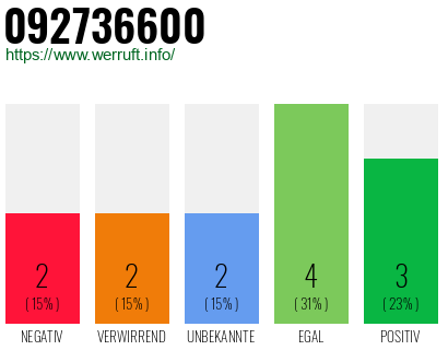 Rufnummer 092736600 Telefonnummer 092736600