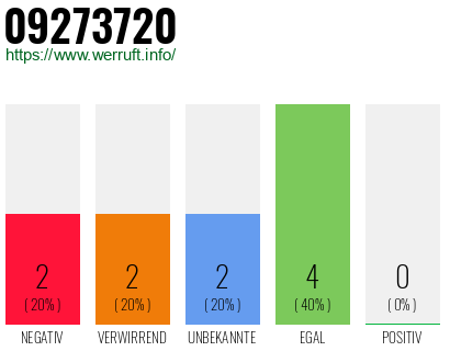 Rufnummer 09273720 Telefonnummer 09273720