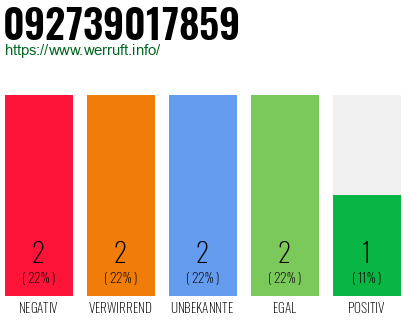 Rufnummer 092739017859 Telefonnummer 092739017859