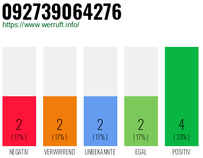 Rufnummer 092739064276 Telefonnummer 092739064276