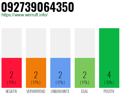 Rufnummer 092739064350 Telefonnummer 092739064350