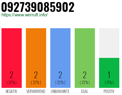 Rufnummer 092739085902 Telefonnummer 092739085902