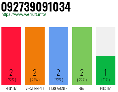 Rufnummer 092739091034 Telefonnummer 092739091034