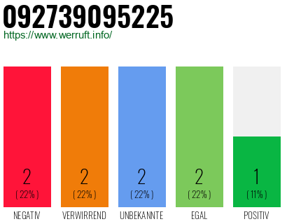 Rufnummer 092739095225 Telefonnummer 092739095225