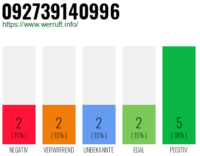 Rufnummer 092739140996 Telefonnummer 092739140996