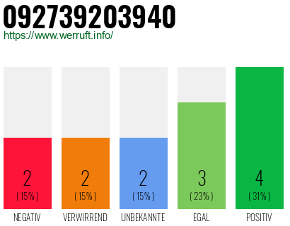 Rufnummer 092739203940 Telefonnummer 092739203940