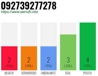 Rufnummer 092739277278 Telefonnummer 092739277278