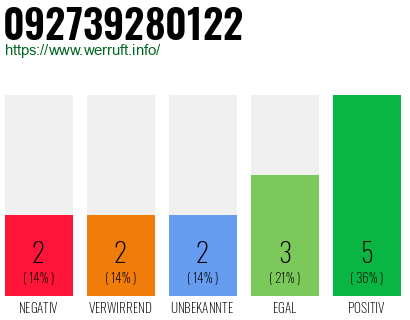 Rufnummer 092739280122 Telefonnummer 092739280122