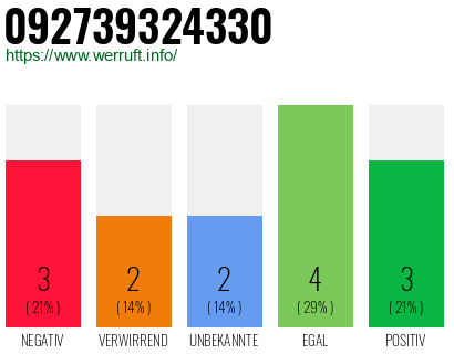 Rufnummer 092739324330 Telefonnummer 092739324330