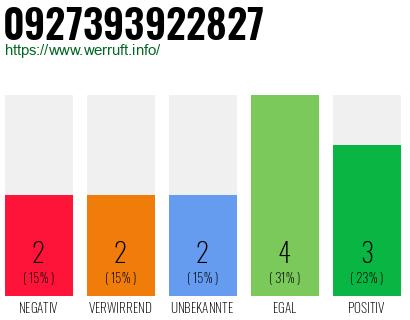 Rufnummer 0927393922827 Telefonnummer 0927393922827