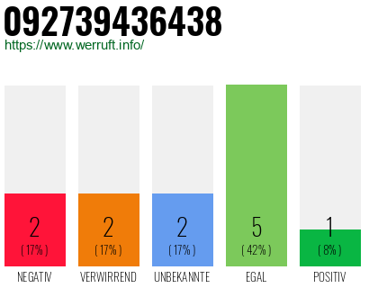 Rufnummer 092739436438 Telefonnummer 092739436438