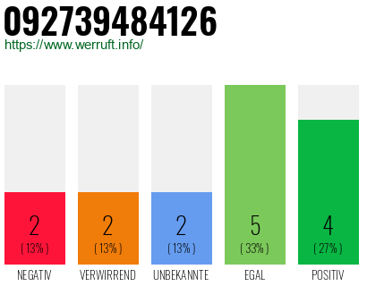 Rufnummer 092739484126 Telefonnummer 092739484126