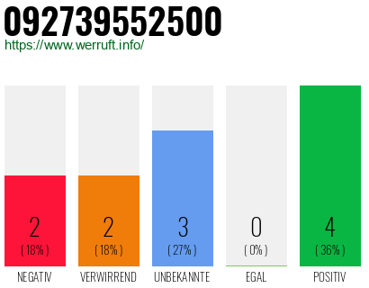 Rufnummer 092739552500 Telefonnummer 092739552500