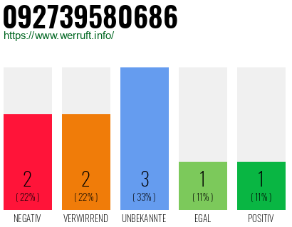 Rufnummer 092739580686 Telefonnummer 092739580686