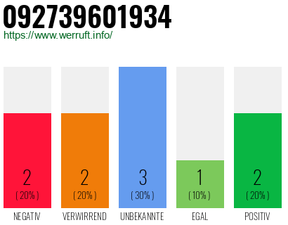 Rufnummer 092739601934 Telefonnummer 092739601934