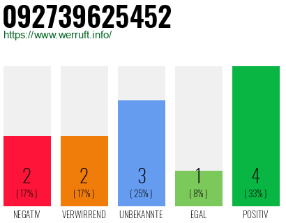 Rufnummer 092739625452 Telefonnummer 092739625452