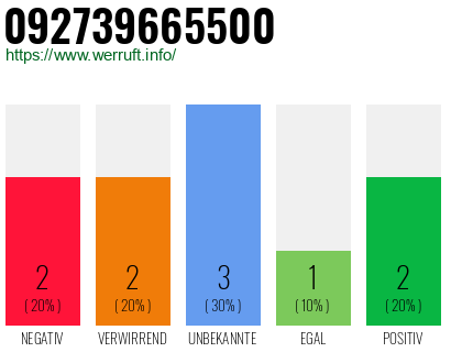 Rufnummer 092739665500 Telefonnummer 092739665500